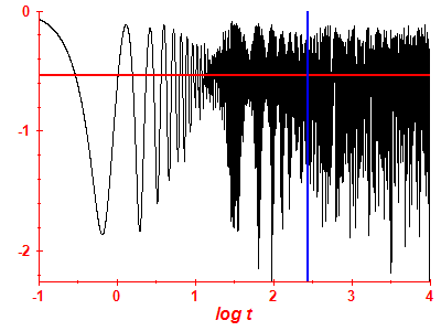 Survival probability log